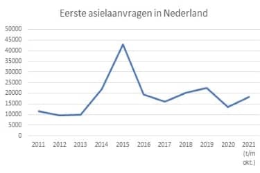Eerste asielaanvragen in Nederland 2011- 2021