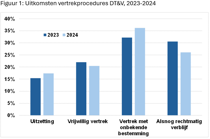Uitkomsten vertrekprocedures DT&V, 2023-2024