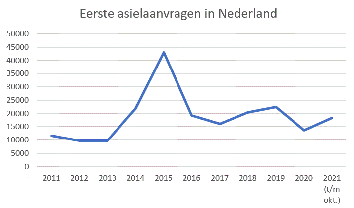 Aantallen eerste asielaanvragen in Nederland over de periode 2011 tot en met oktober 2021
