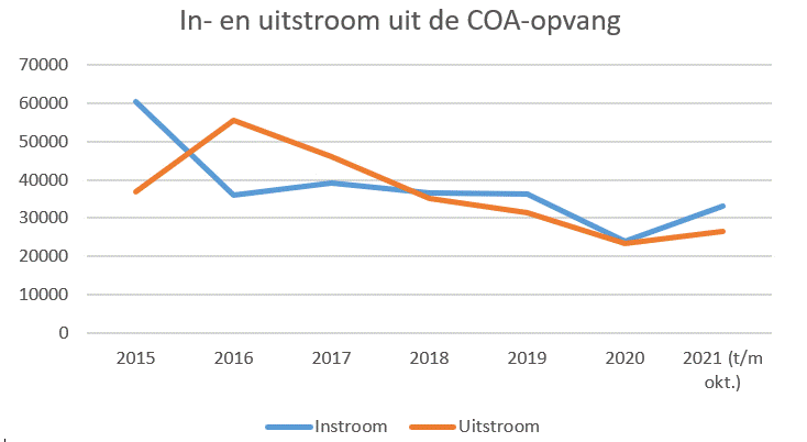 Instroom en uitstroom uit de COA-opvang, 2015 tot en met oktober 2021