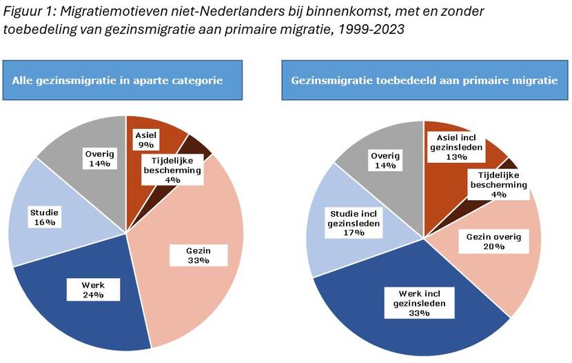 Twee taartdiagrammen met migratiemotieven van niet-Nederlanders bij binnenkomst, met en zonder toebedeling van gezinsmigratie aan primaire migratie, 1999-2023