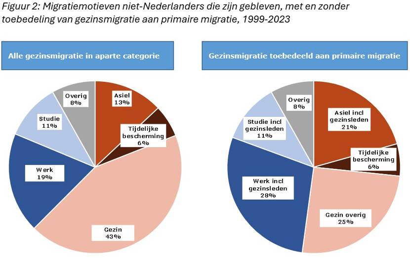 Twee taartdiagrammen met migratiemotieven van niet-Nederlanders die zijn gebleven, met en zonder toebedeling van gezinsmigratie aan primaire migratie, 1999-2023
