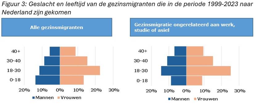 Figuur met geslacht en leeftijd van de gezinsmigranten die in de periode 1999-2023 naar Nederland zijn gekomen