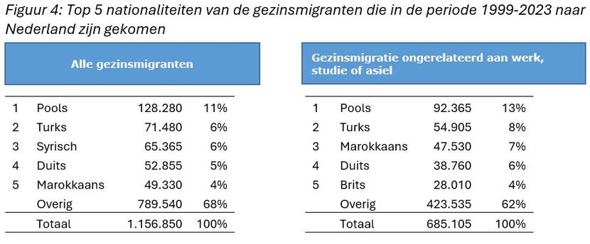 Figuur met nationaliteiten van de gezinsmigranten die in de periode 1999-2023 naar Nederland zijn gekomen