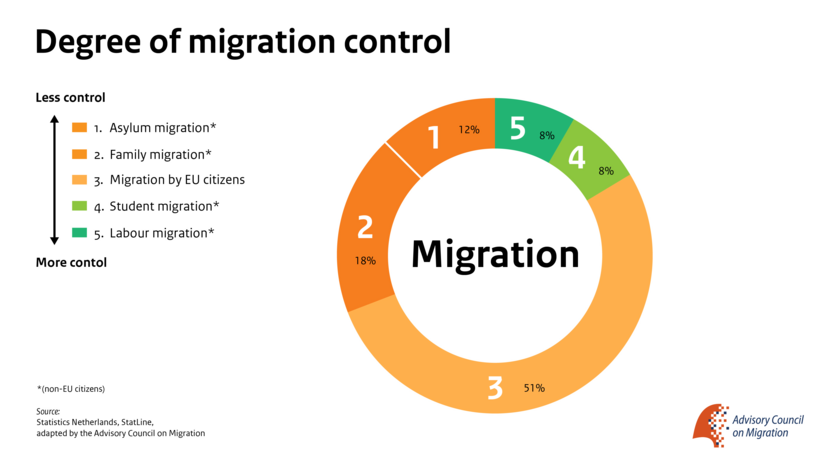 Infographic 'Degree of Migration control' which shows a coloured ring consisting of five relative migration types. The colours depict the possible degree of control.