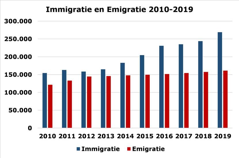Immigratie en emigratie tussen 2010 en 2019