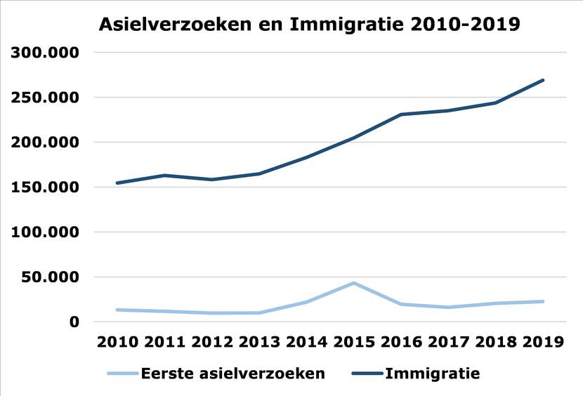 Asielverzoeken en immigratie 2010 - 2019