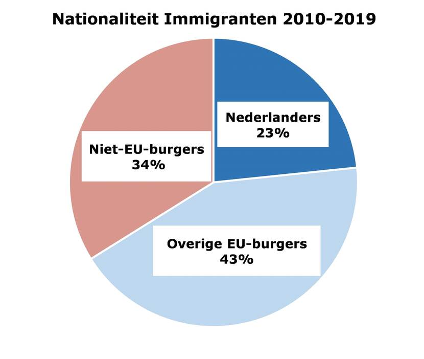 Nationaliteit immigranten tussen 2010 en 2019