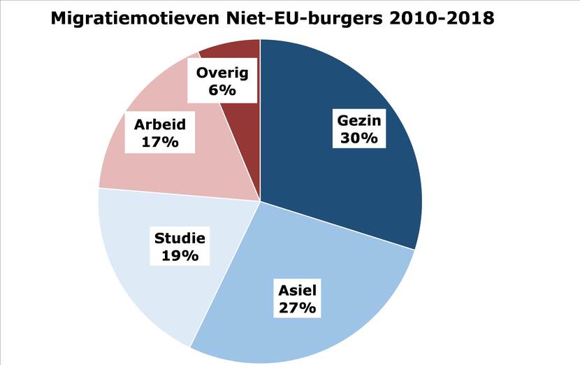 Immigratiemotieven niet-EU burgers 2010 - 2018