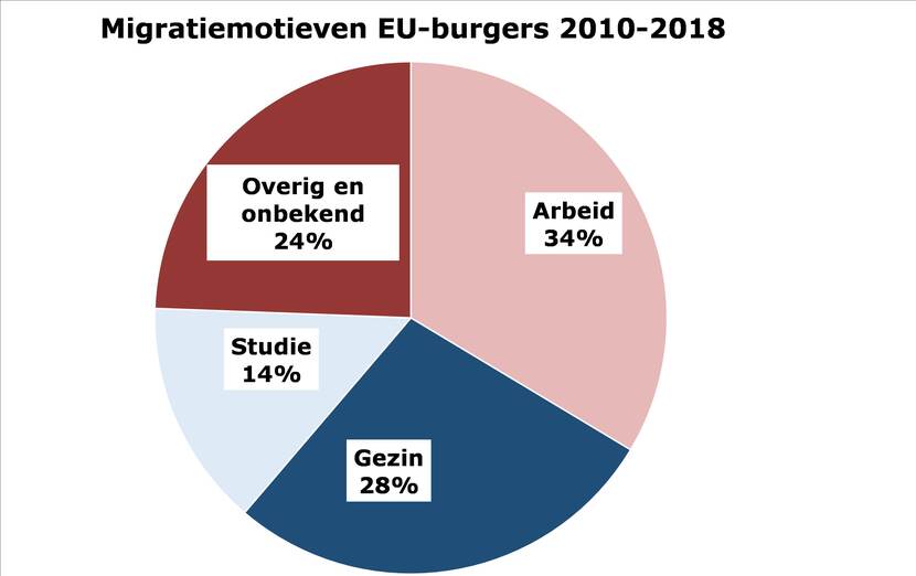 Immigratiemotieven EU burgers 2010 - 2018