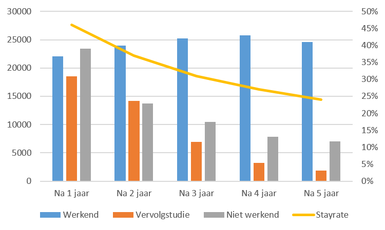 Stayrate van in Nederland afgestudeerde internationale studenten.png