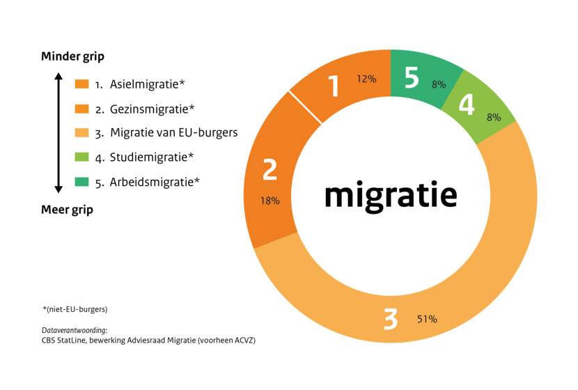 Infographic 'Grip op Migratie' toont een gekleurde ring bestaande uit vijf relatieve migratietypen. De kleuren geven de mogelijke mate van controle weer.