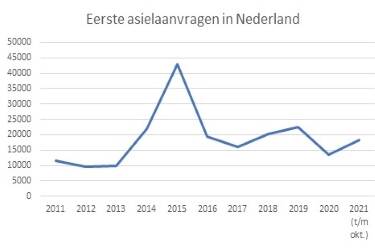 Eerste asielaanvragen in Nederland 2011- 2021