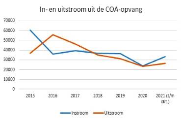 In- en uitstroom uit de COA-opvang