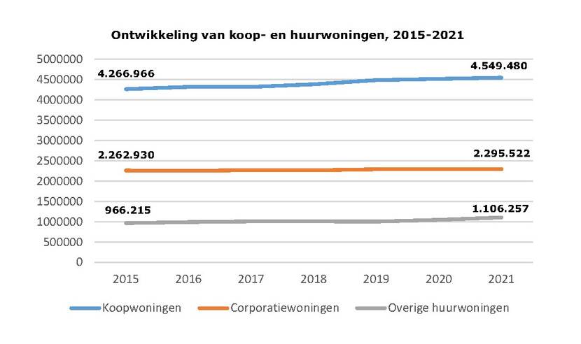 Ontwikkeling van koop- en huurwoningen 2015-2021