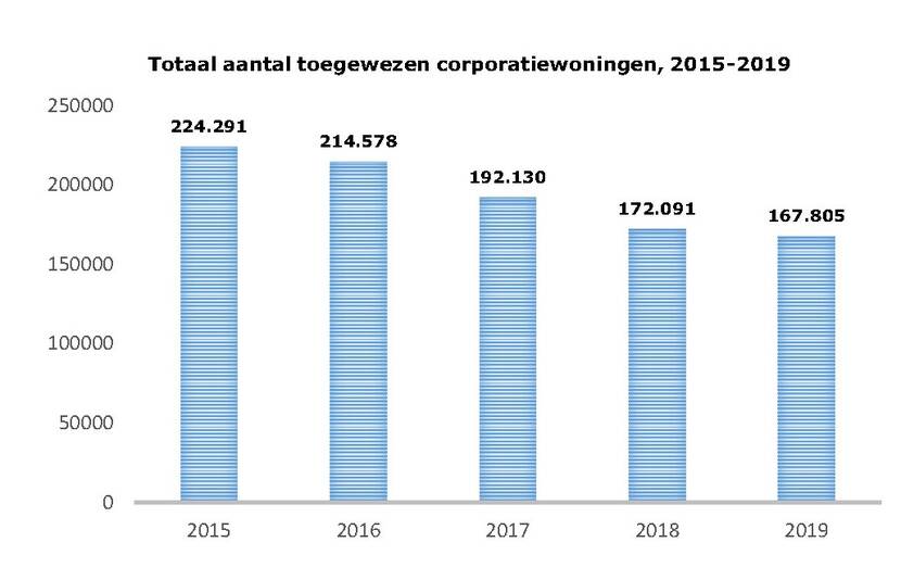 Totaal aantal aangewezen coörporatiewoningen, 2015-2019