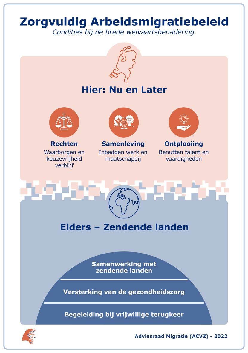 Zorgvuldig arbeidsmarktbeleid - condities bij de brede welvaartsbenadering. Met punten voor het hier en nu en elders