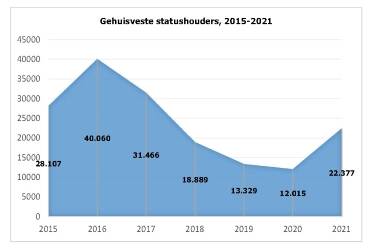 Gehuisveste statushouders, 2015-2021