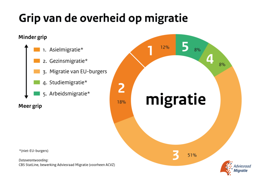 Graphic 'Grip op Migratie' toont een gekleurde ring bestaande uit vijf relatieve migratietypen. De kleuren geven de mogelijke mate van controle weer.