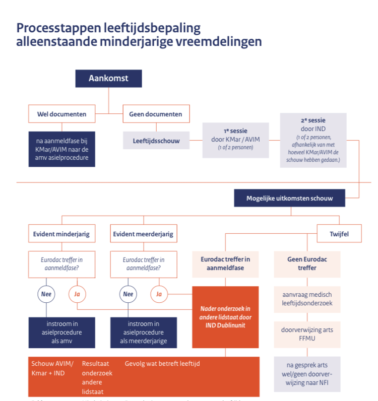 Processtappen leeftijdsbepaling amv